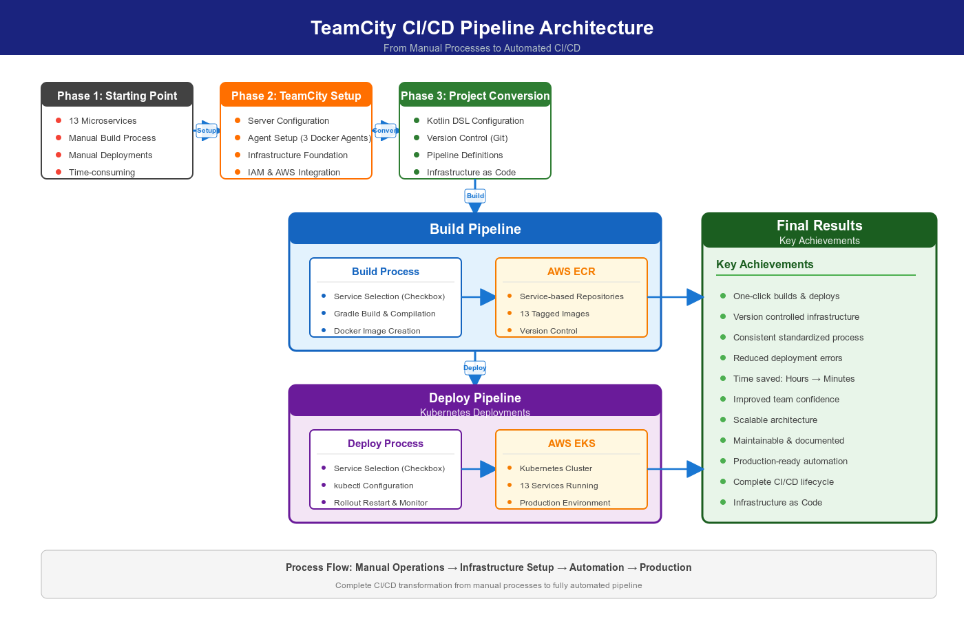 TeamCity CI/CD Pipeline Architecture