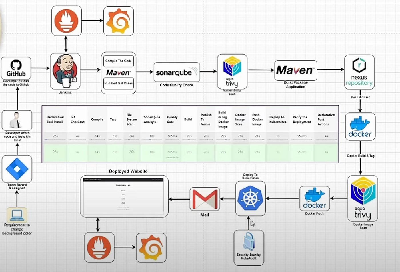 Complete DevOps Environment Setup