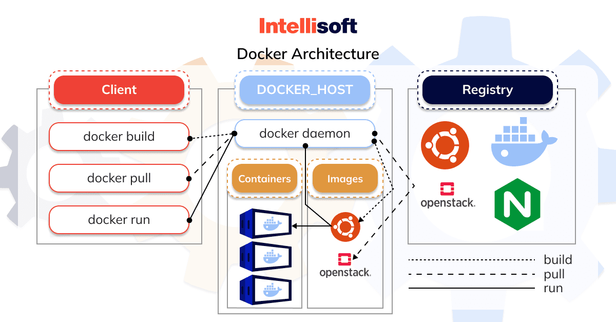 Docker API Service