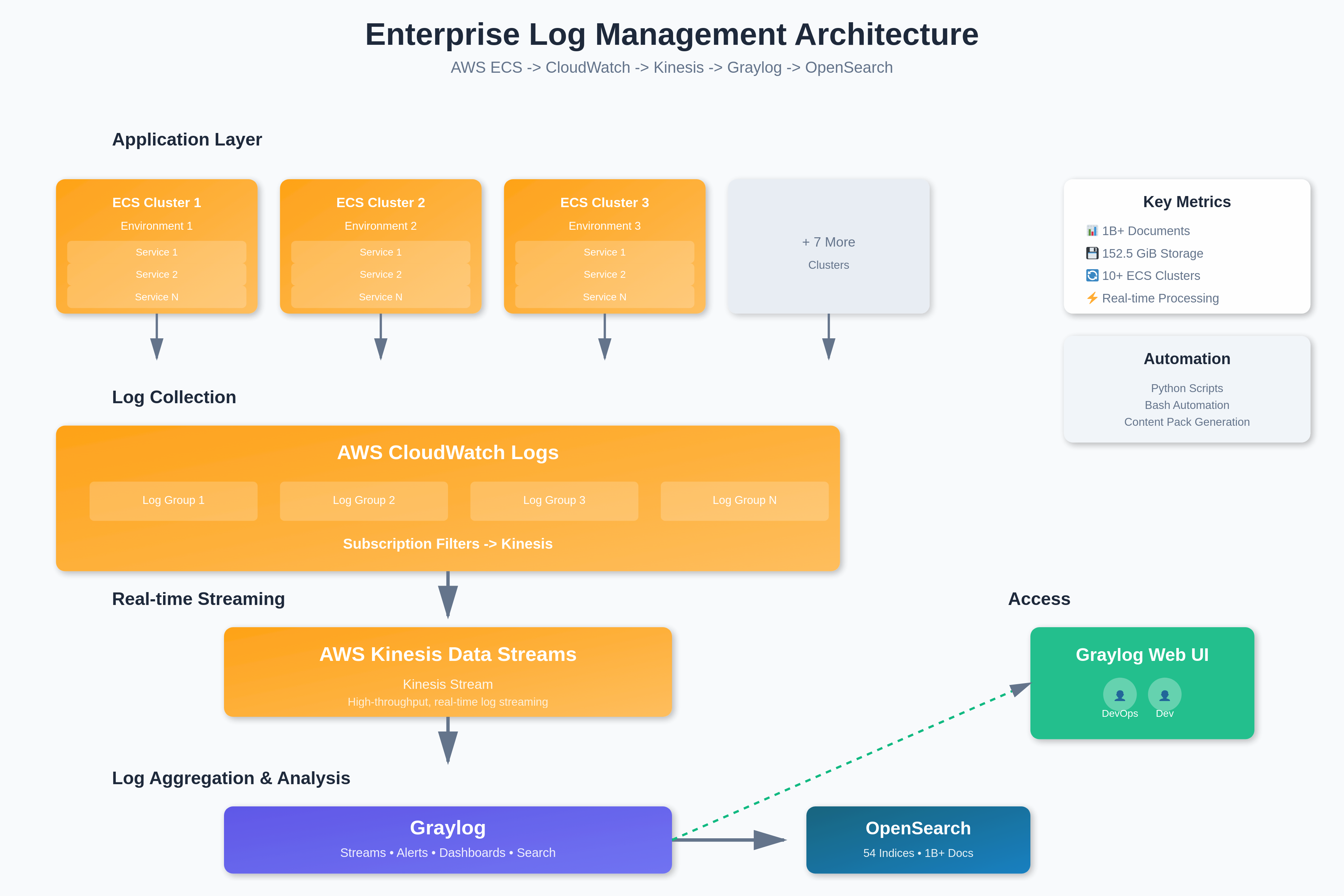 Enterprise Log Management with Graylog