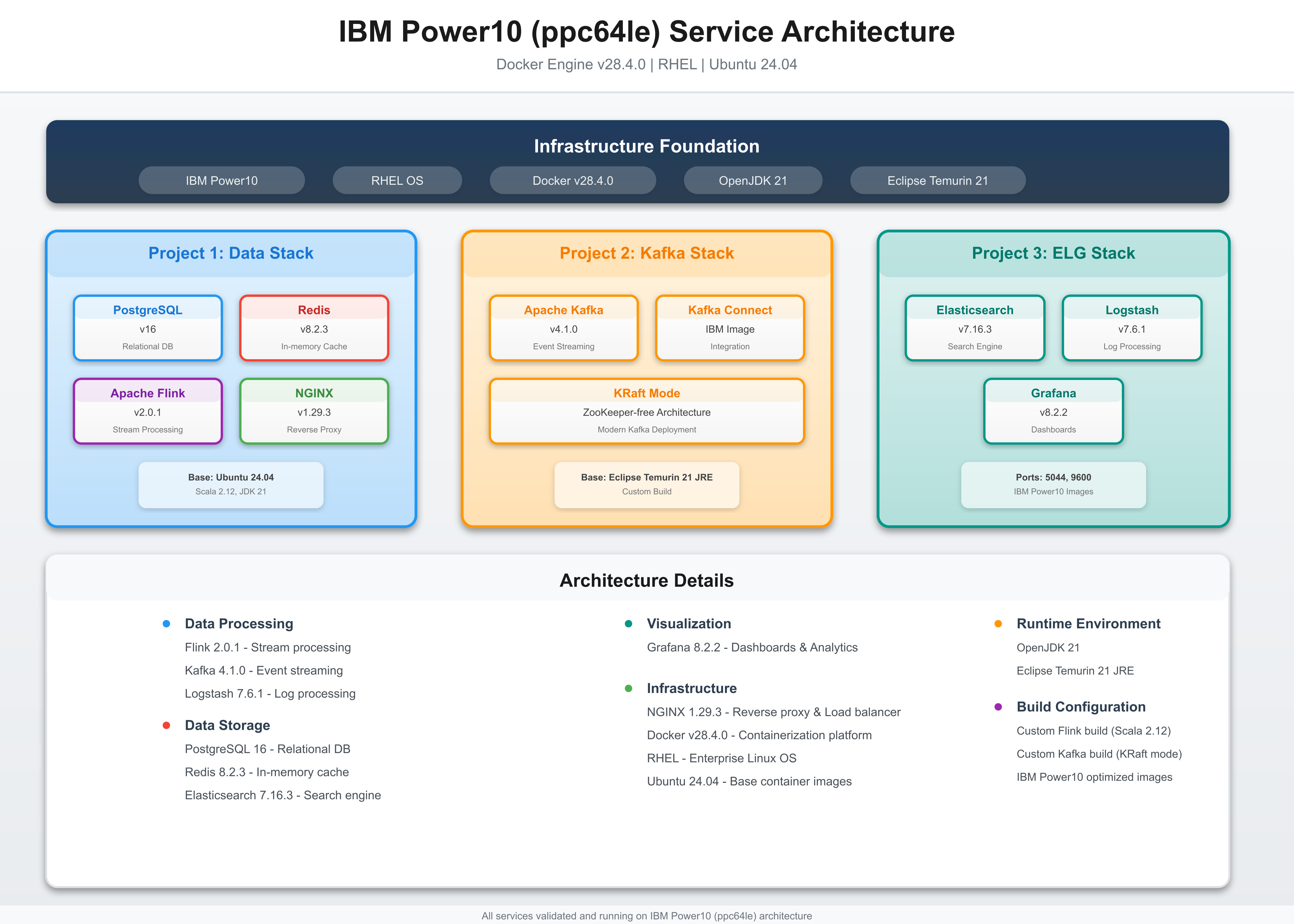 IBM Power10 Enterprise Services Architecture